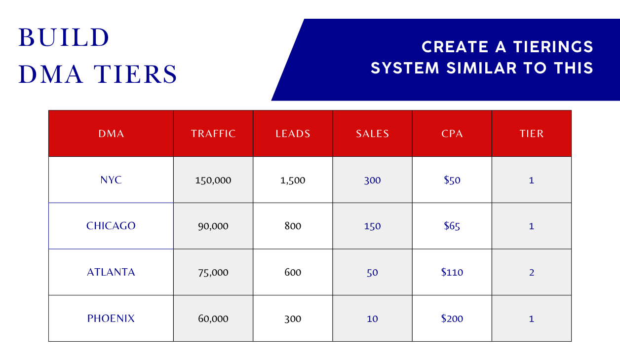 Visual of an example of a DMA tier