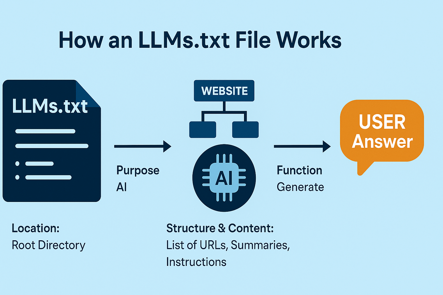 Visual of how LLMs.txt files work