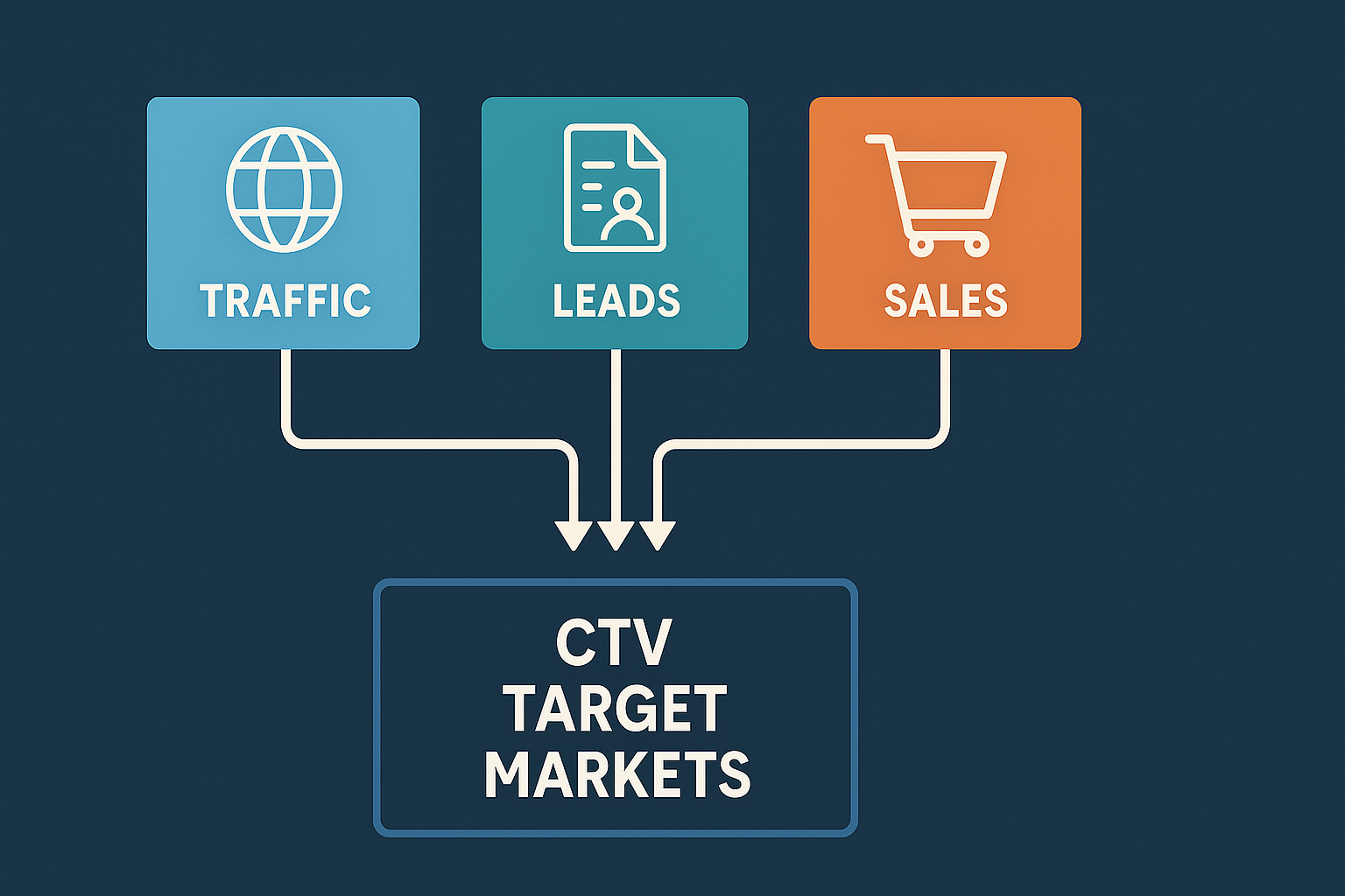 Visual for Traffic Leads Sales for CTV Target markets