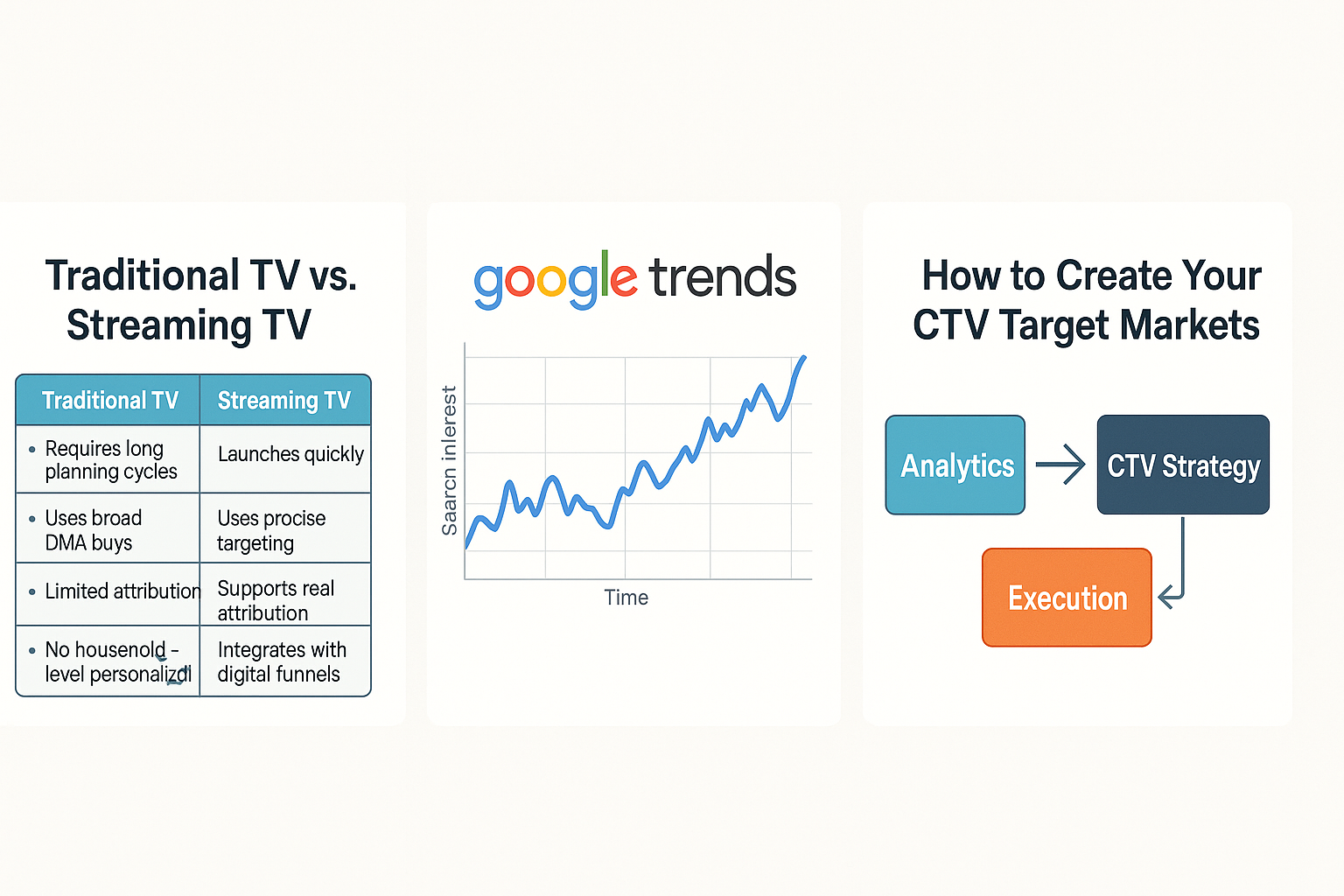 Visual for Traditional TV vs Streaming TV and Google Trends